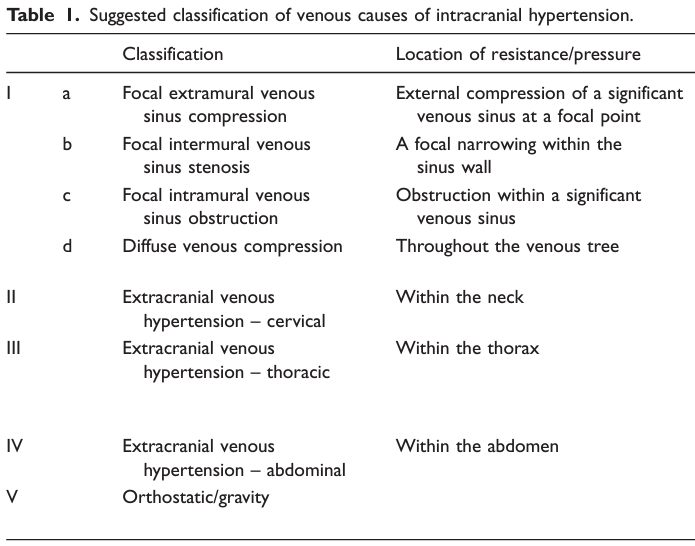 두개내압 항진의 venous cause 분류표